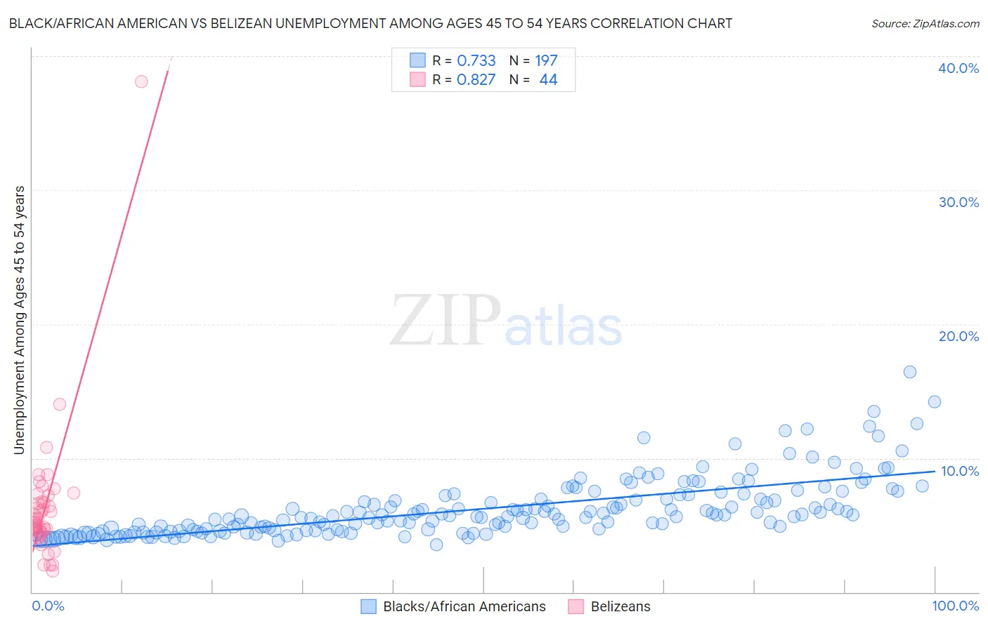 Black/African American vs Belizean Unemployment Among Ages 45 to 54 years