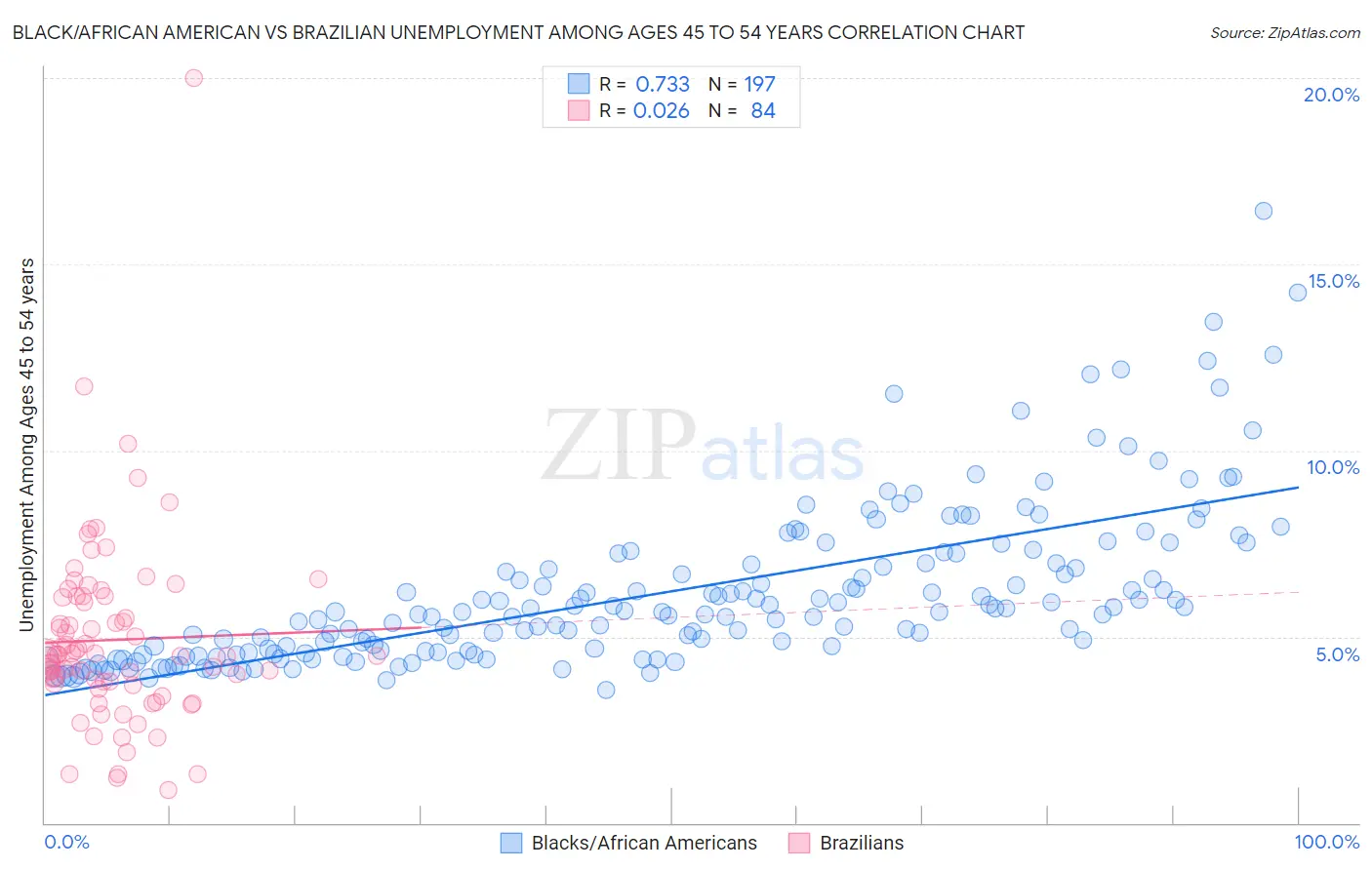 Black/African American vs Brazilian Unemployment Among Ages 45 to 54 years