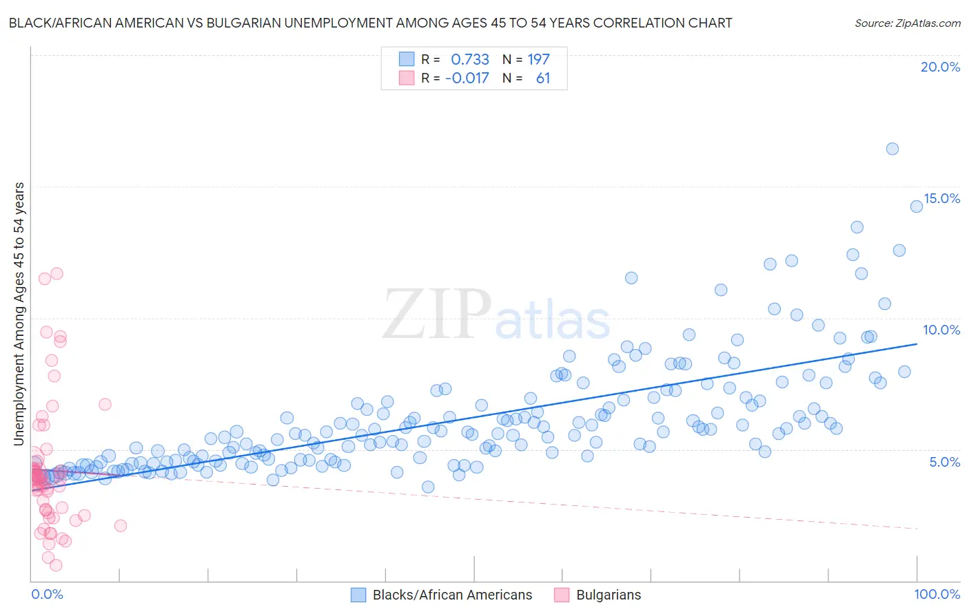 Black/African American vs Bulgarian Unemployment Among Ages 45 to 54 years