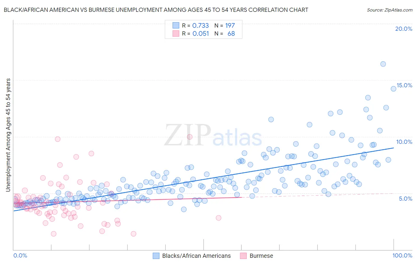 Black/African American vs Burmese Unemployment Among Ages 45 to 54 years