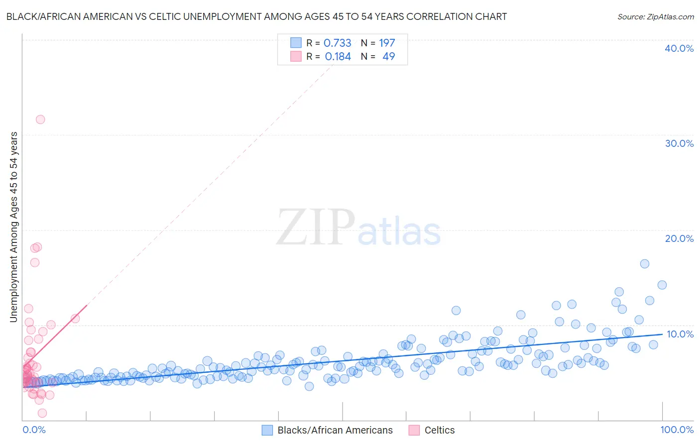 Black/African American vs Celtic Unemployment Among Ages 45 to 54 years