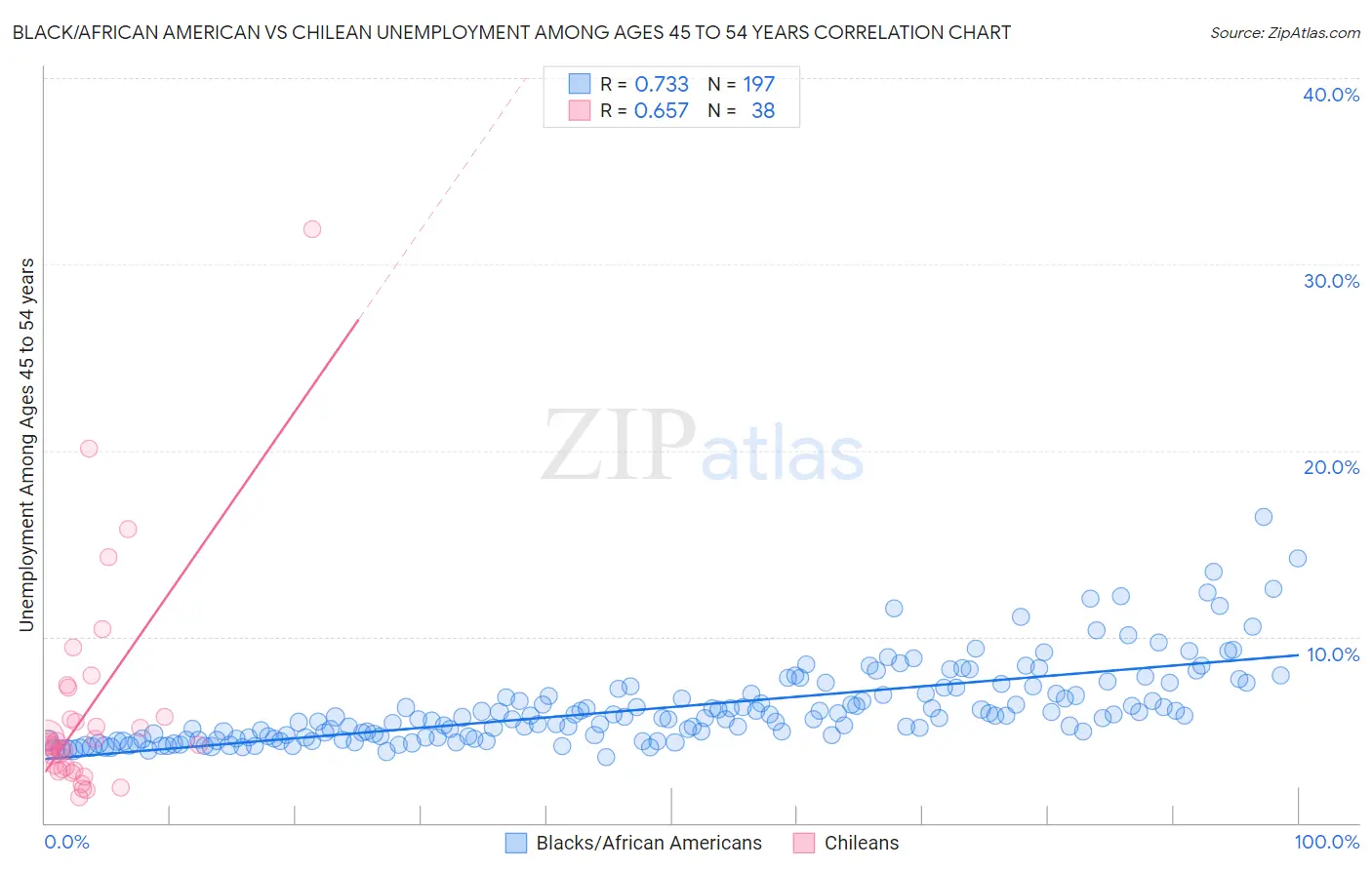 Black/African American vs Chilean Unemployment Among Ages 45 to 54 years