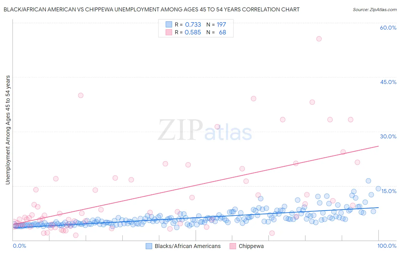 Black/African American vs Chippewa Unemployment Among Ages 45 to 54 years