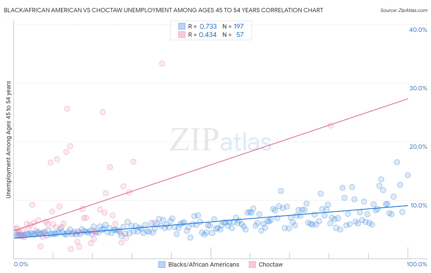 Black/African American vs Choctaw Unemployment Among Ages 45 to 54 years