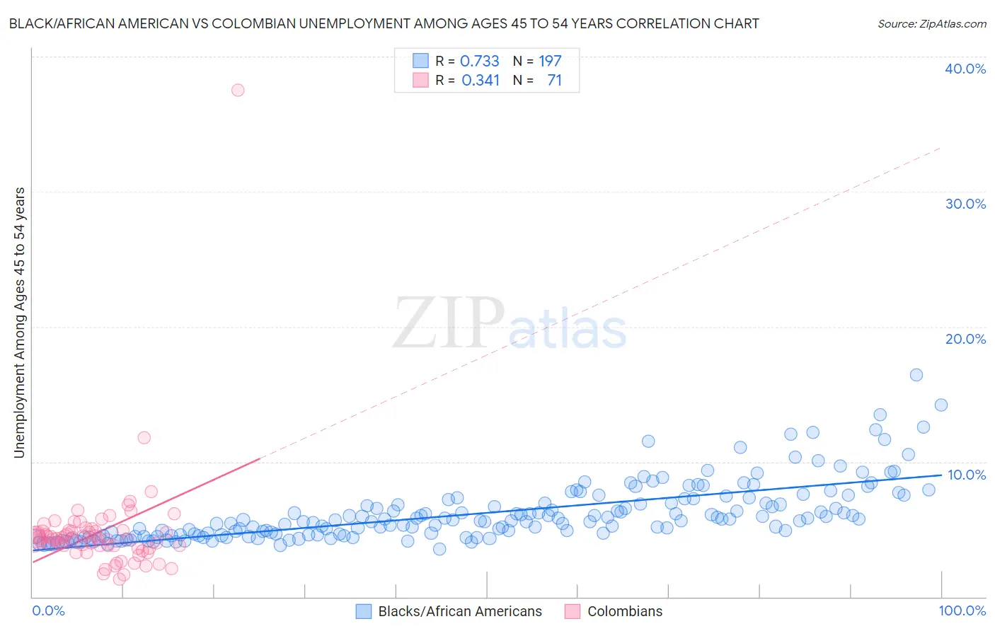 Black/African American vs Colombian Unemployment Among Ages 45 to 54 years