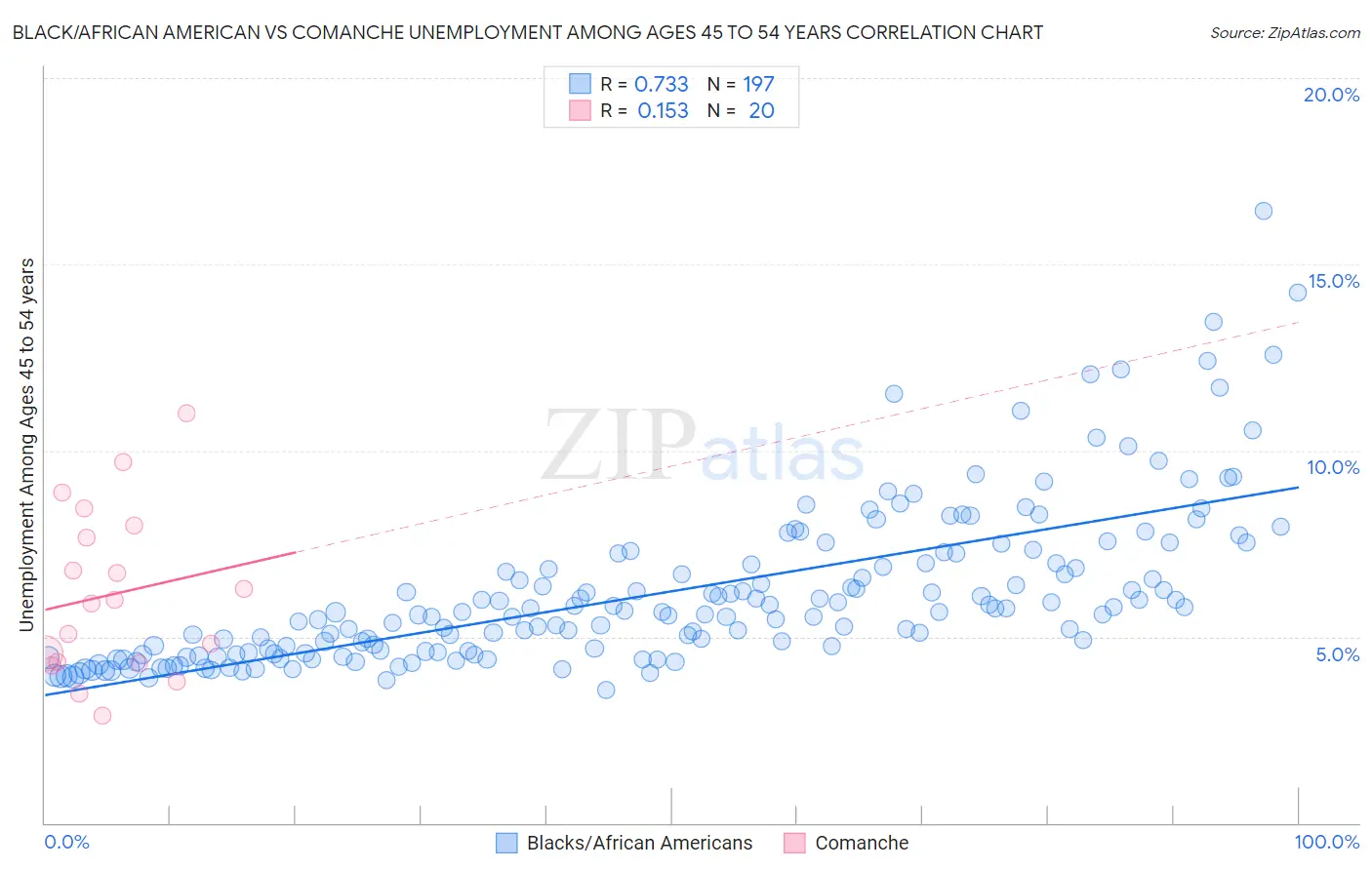 Black/African American vs Comanche Unemployment Among Ages 45 to 54 years