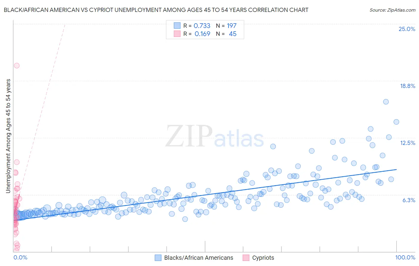 Black/African American vs Cypriot Unemployment Among Ages 45 to 54 years