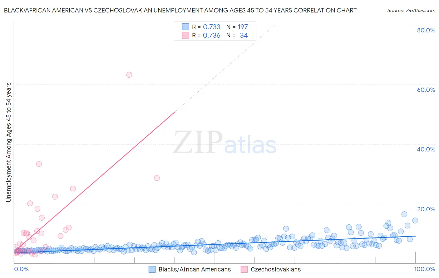 Black/African American vs Czechoslovakian Unemployment Among Ages 45 to 54 years