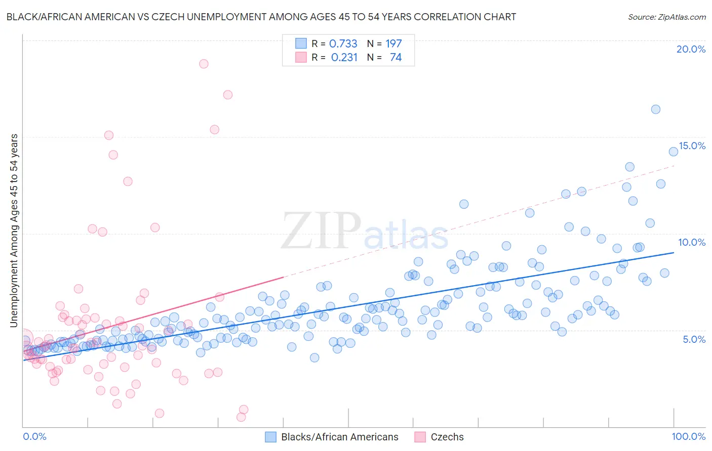 Black/African American vs Czech Unemployment Among Ages 45 to 54 years