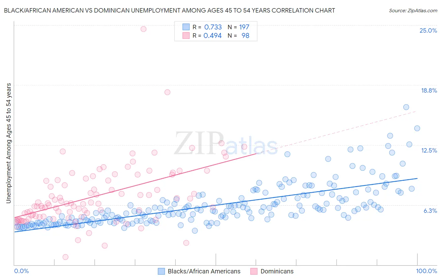 Black/African American vs Dominican Unemployment Among Ages 45 to 54 years