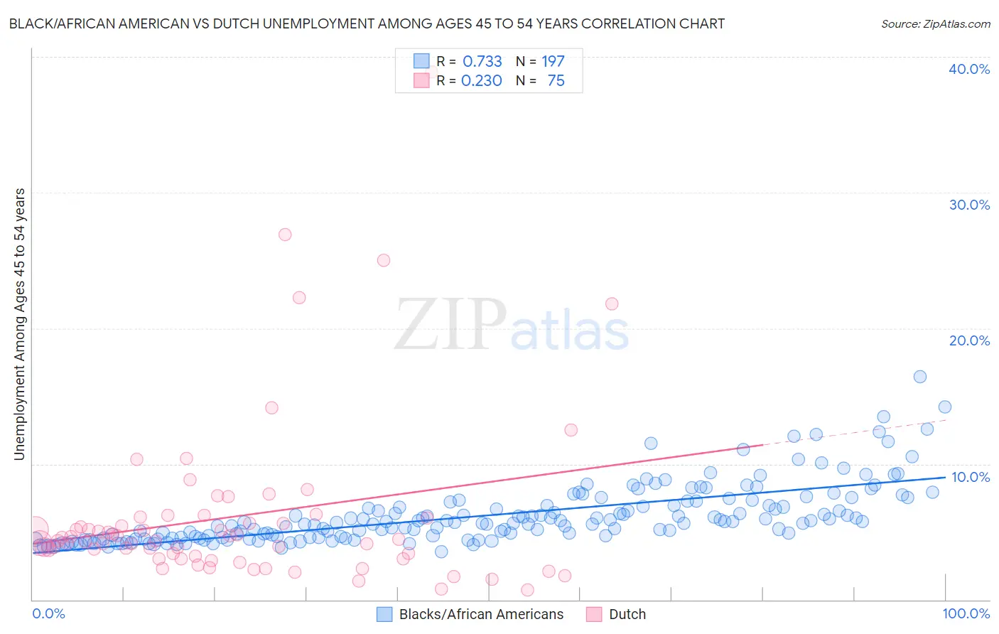 Black/African American vs Dutch Unemployment Among Ages 45 to 54 years