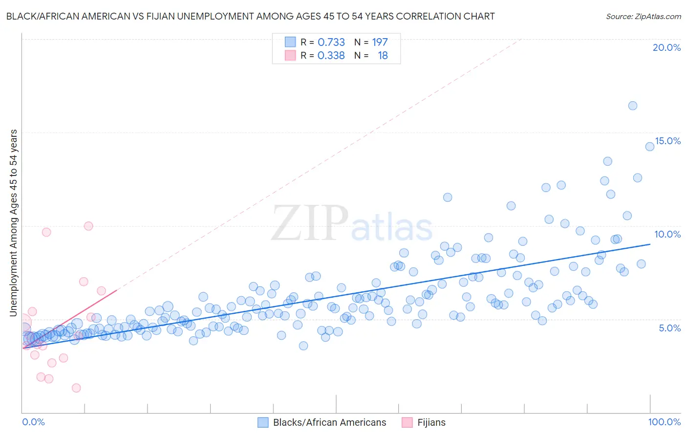 Black/African American vs Fijian Unemployment Among Ages 45 to 54 years