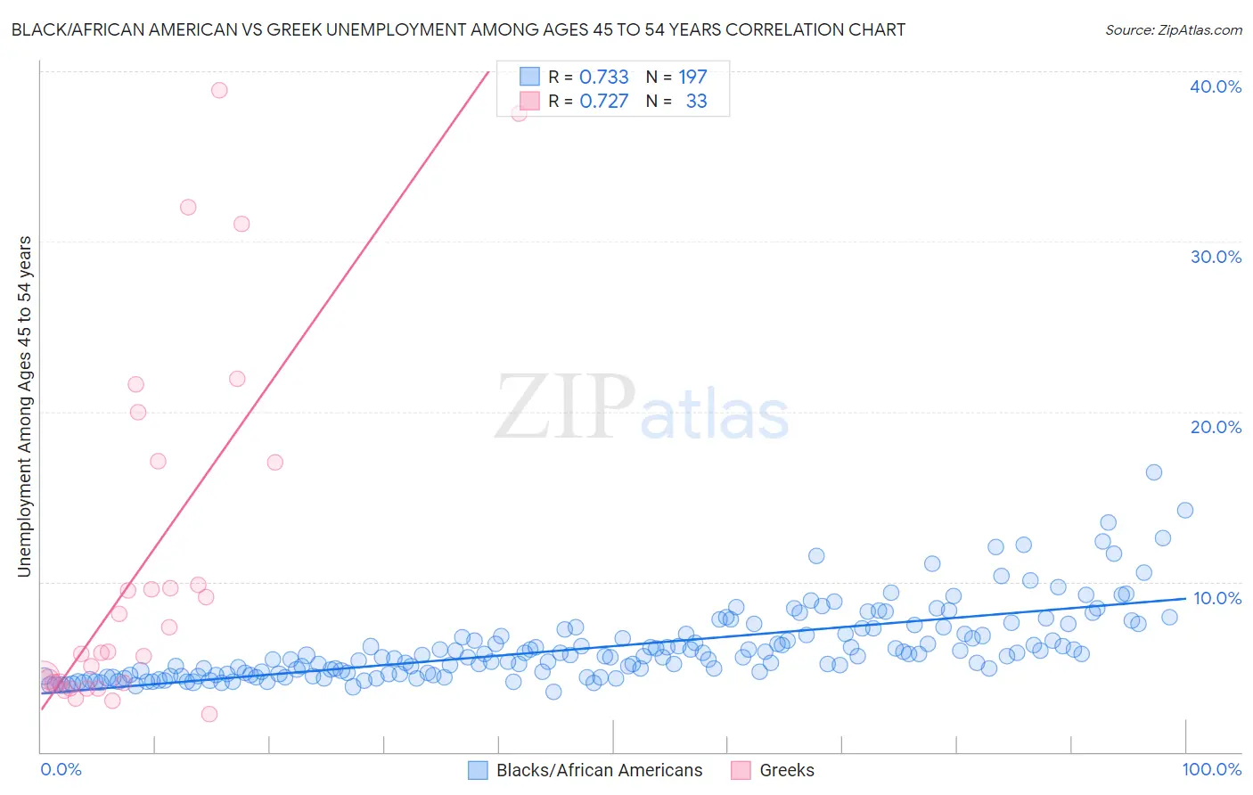 Black/African American vs Greek Unemployment Among Ages 45 to 54 years