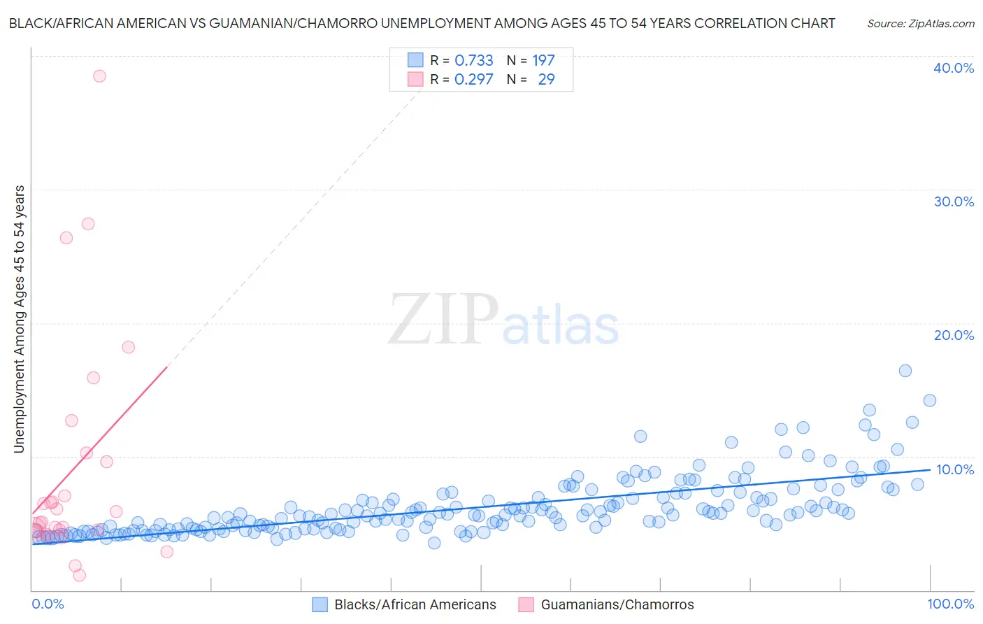 Black/African American vs Guamanian/Chamorro Unemployment Among Ages 45 to 54 years