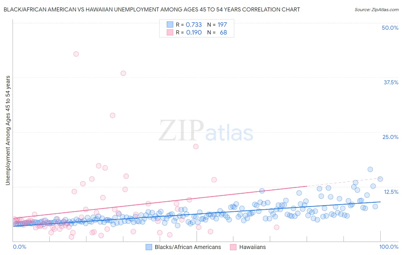 Black/African American vs Hawaiian Unemployment Among Ages 45 to 54 years