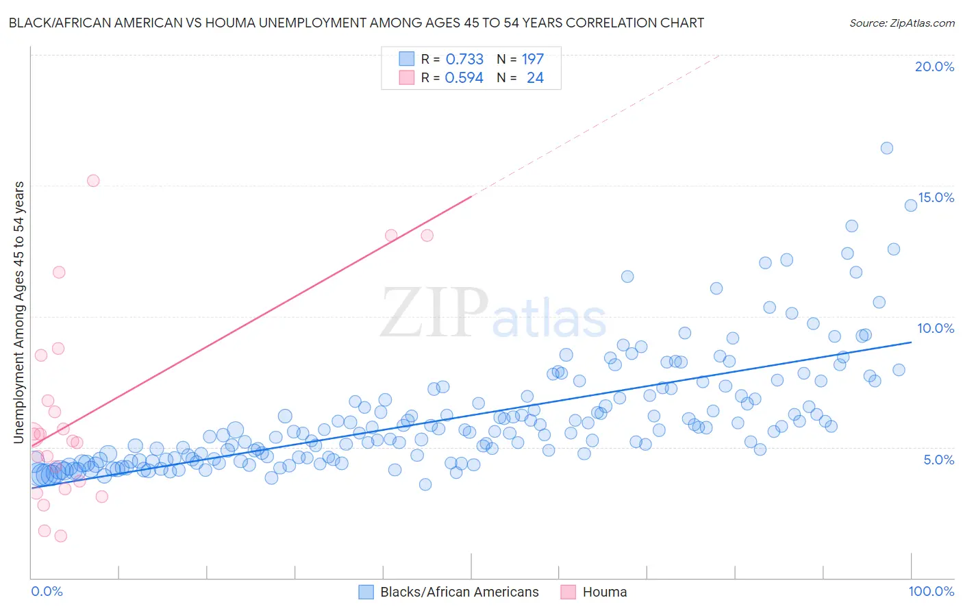 Black/African American vs Houma Unemployment Among Ages 45 to 54 years