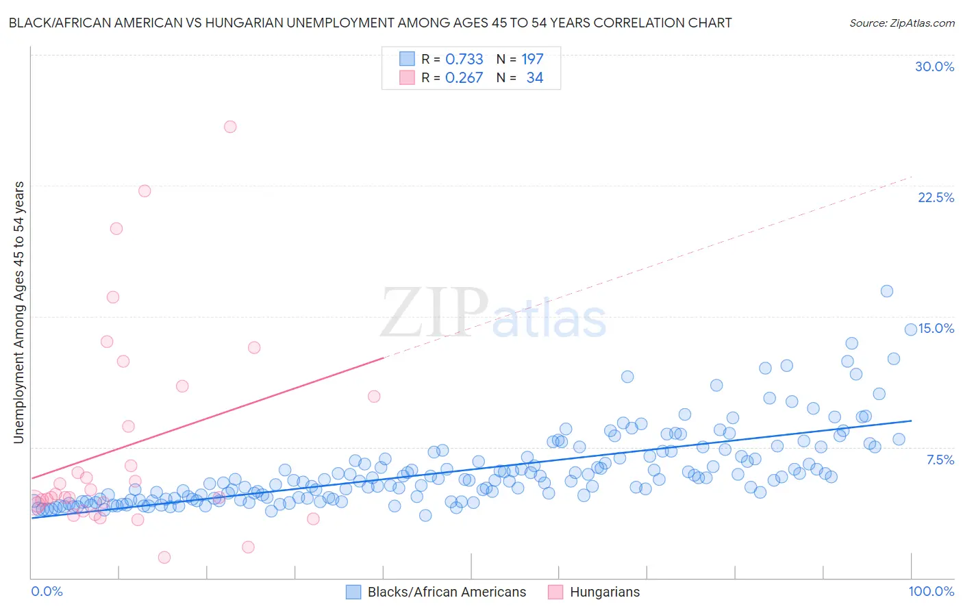 Black/African American vs Hungarian Unemployment Among Ages 45 to 54 years