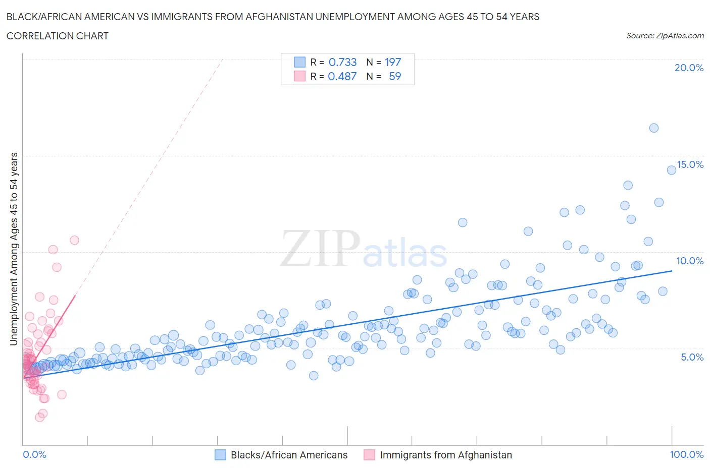 Black/African American vs Immigrants from Afghanistan Unemployment Among Ages 45 to 54 years