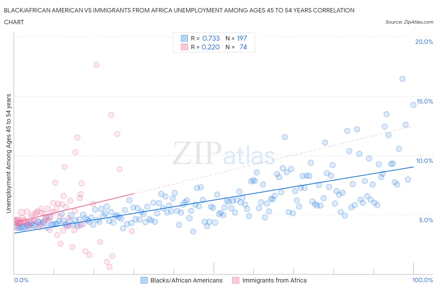 Black/African American vs Immigrants from Africa Unemployment Among Ages 45 to 54 years