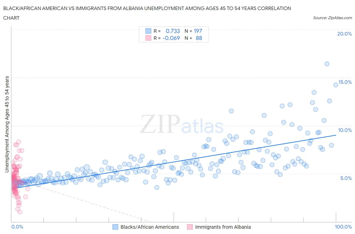Black/African American vs Immigrants from Albania Unemployment Among Ages 45 to 54 years