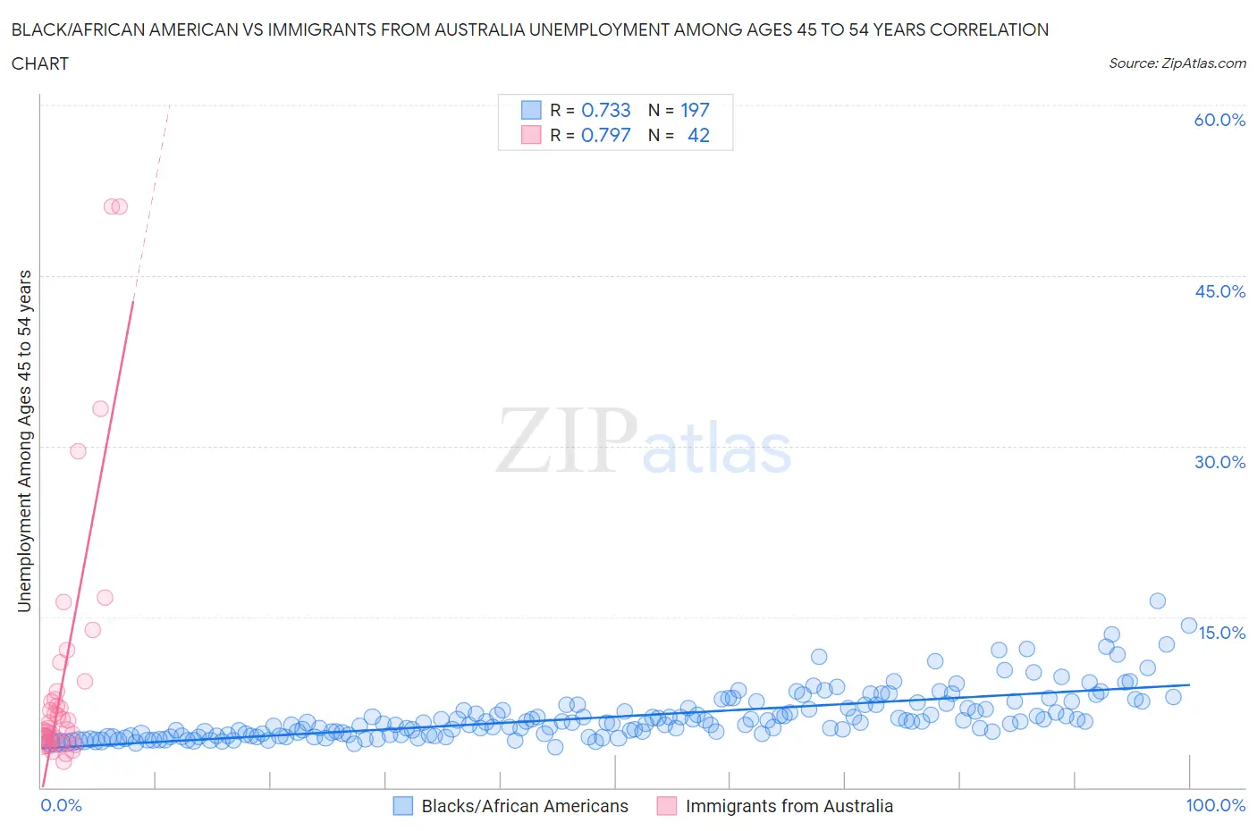 Black/African American vs Immigrants from Australia Unemployment Among Ages 45 to 54 years