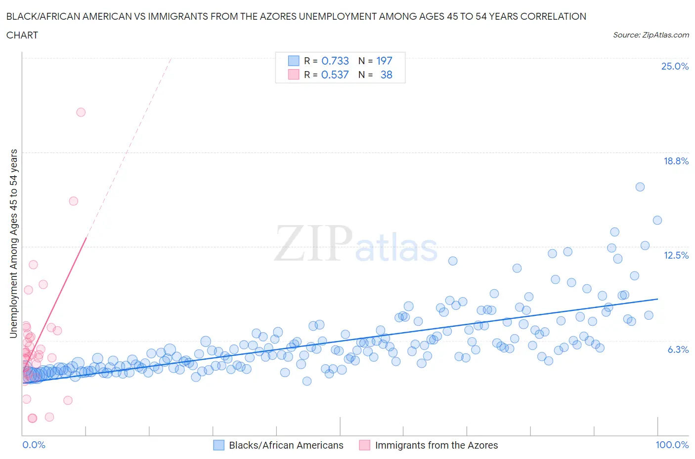 Black/African American vs Immigrants from the Azores Unemployment Among Ages 45 to 54 years