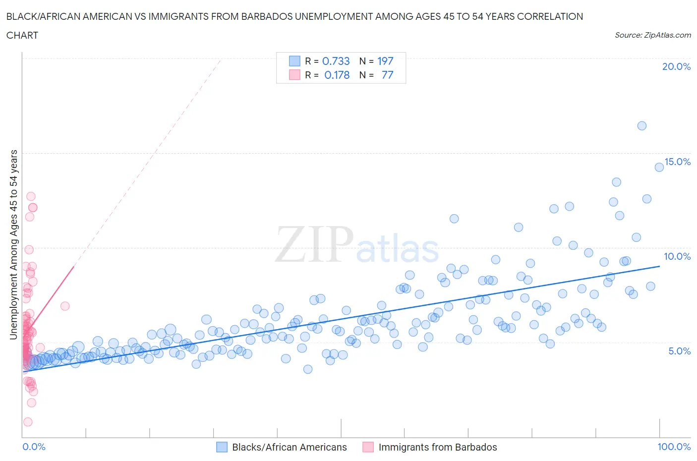Black/African American vs Immigrants from Barbados Unemployment Among Ages 45 to 54 years