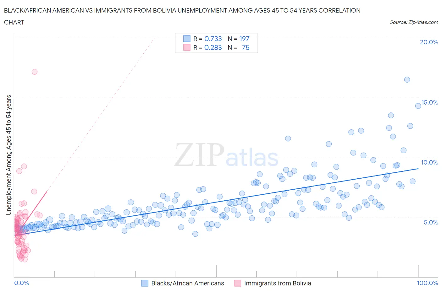 Black/African American vs Immigrants from Bolivia Unemployment Among Ages 45 to 54 years