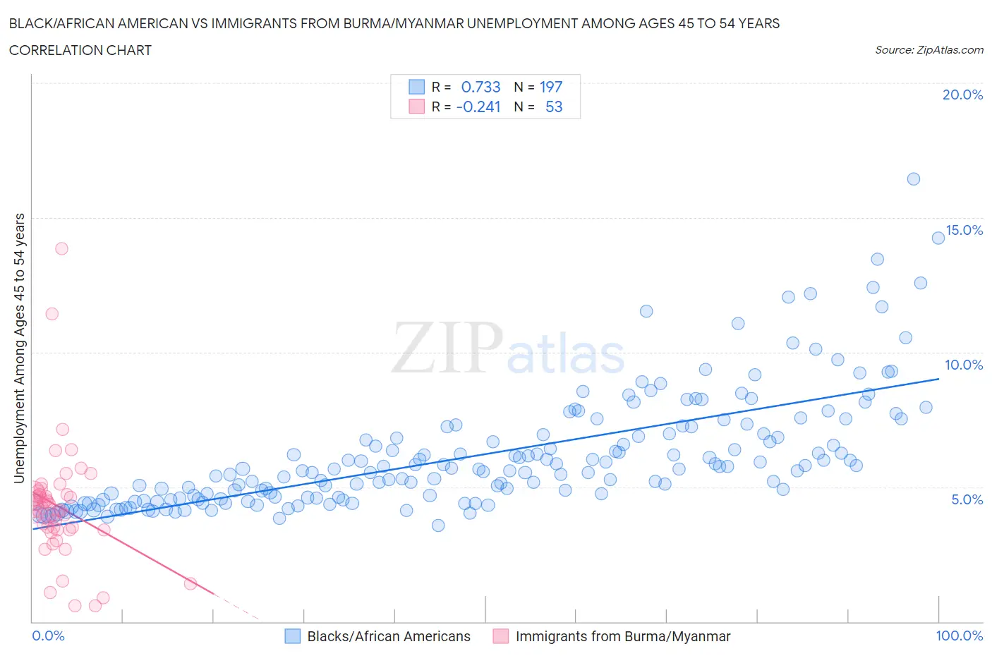 Black/African American vs Immigrants from Burma/Myanmar Unemployment Among Ages 45 to 54 years