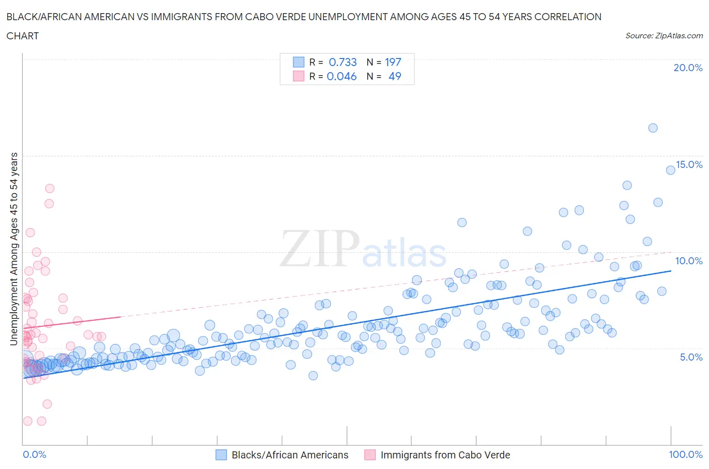Black/African American vs Immigrants from Cabo Verde Unemployment Among Ages 45 to 54 years