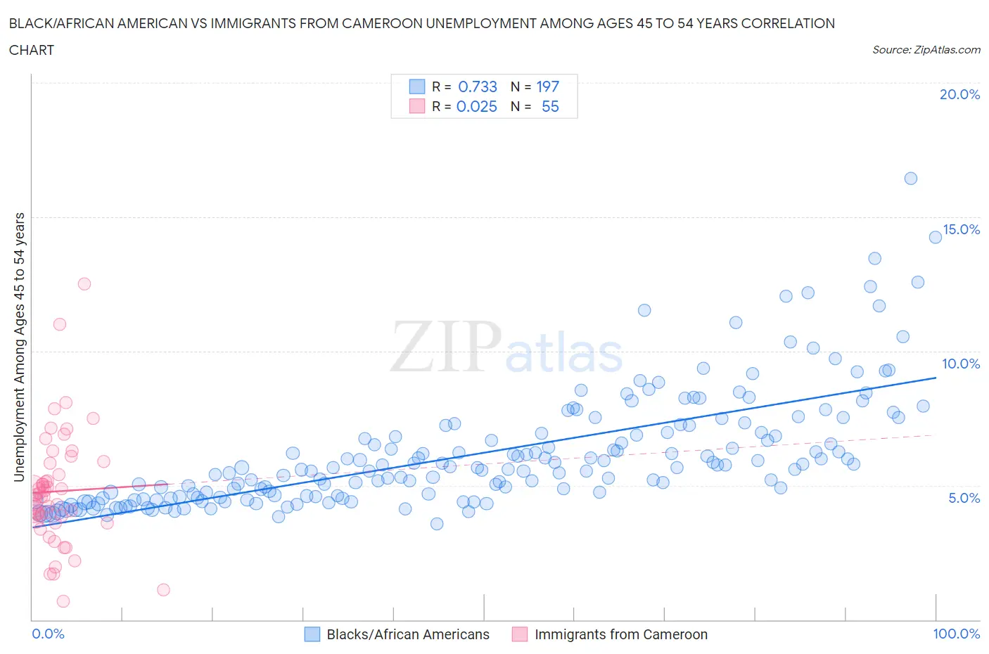 Black/African American vs Immigrants from Cameroon Unemployment Among Ages 45 to 54 years
