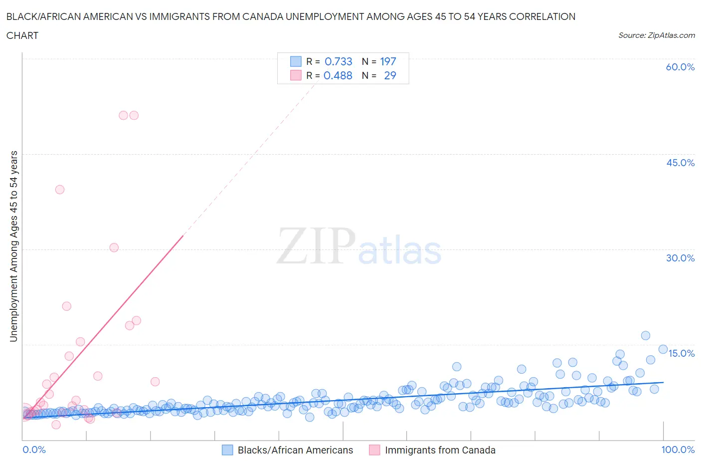Black/African American vs Immigrants from Canada Unemployment Among Ages 45 to 54 years