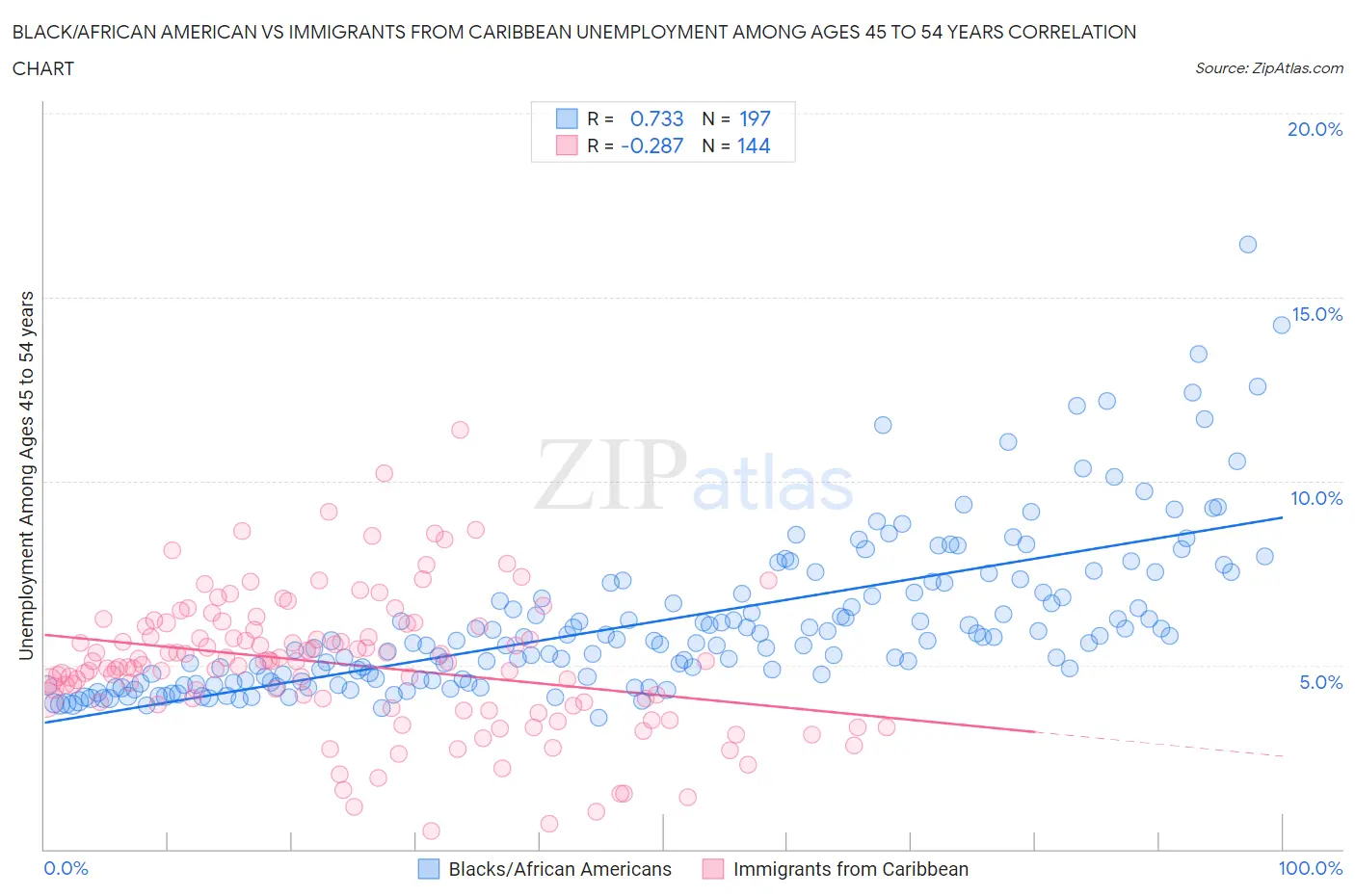 Black/African American vs Immigrants from Caribbean Unemployment Among Ages 45 to 54 years