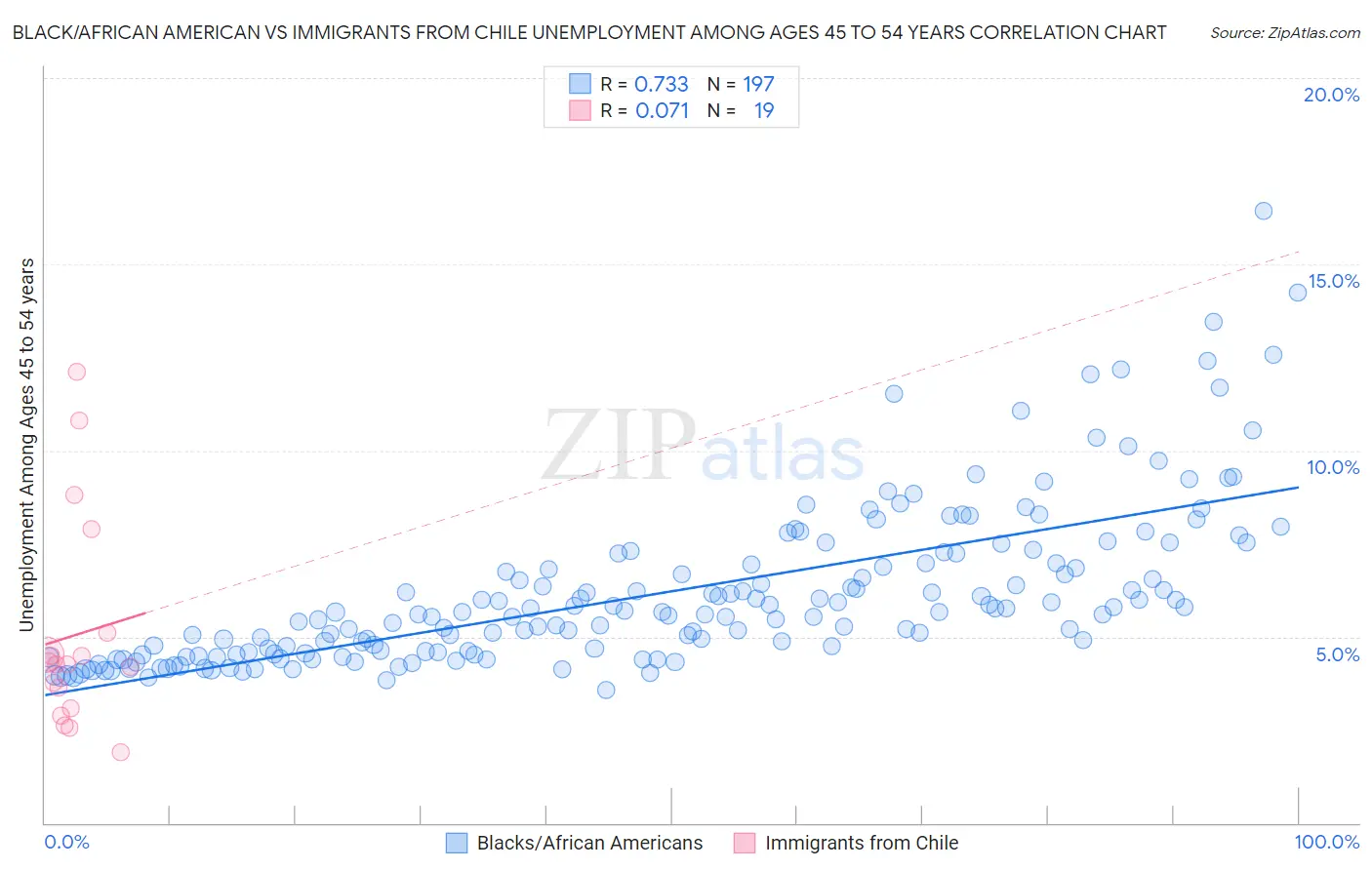 Black/African American vs Immigrants from Chile Unemployment Among Ages 45 to 54 years