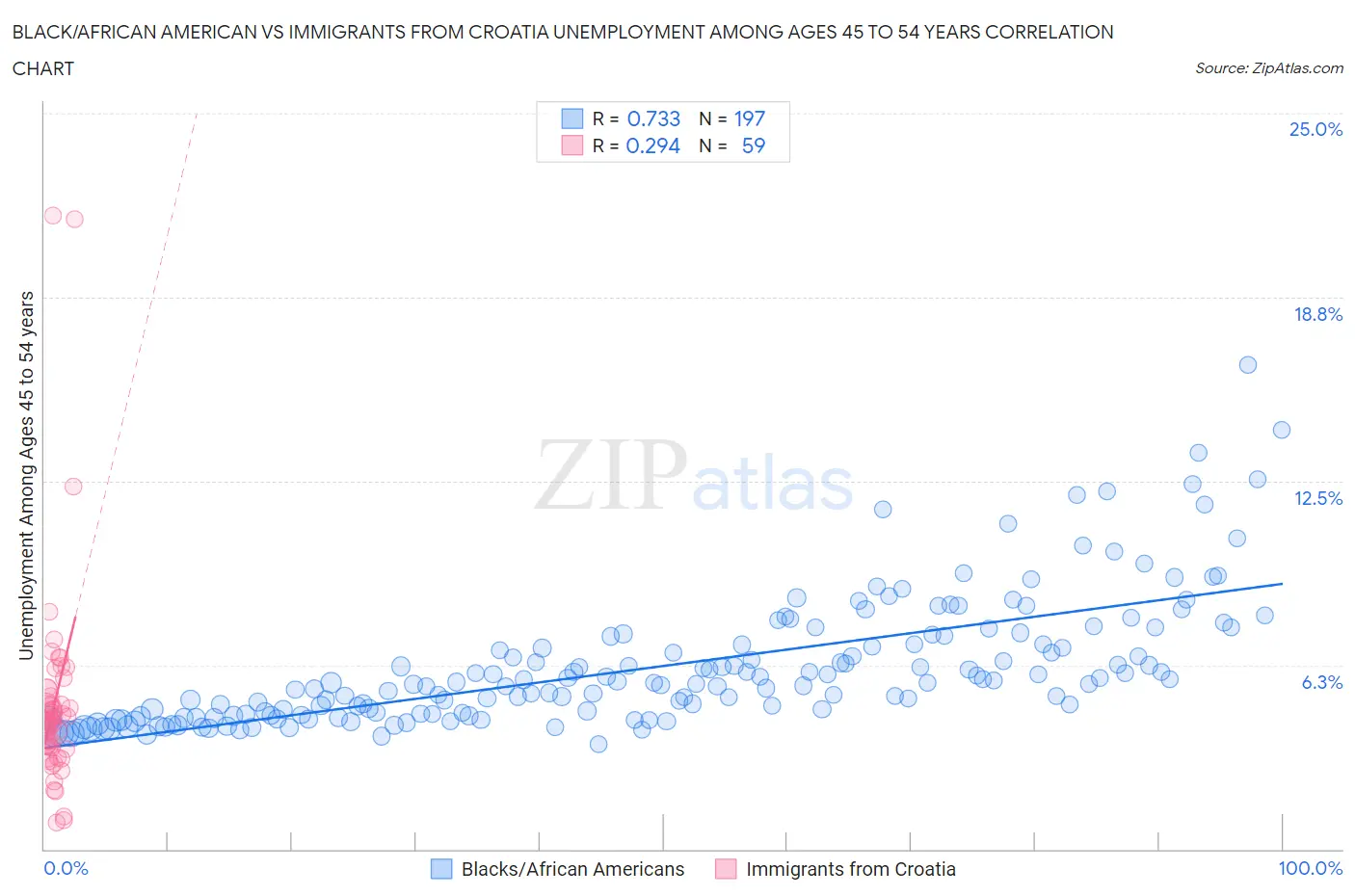 Black/African American vs Immigrants from Croatia Unemployment Among Ages 45 to 54 years