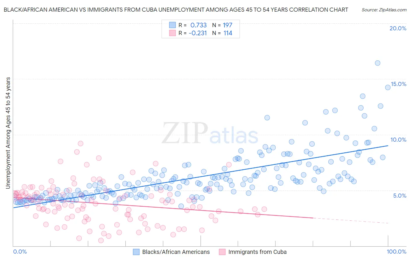 Black/African American vs Immigrants from Cuba Unemployment Among Ages 45 to 54 years
