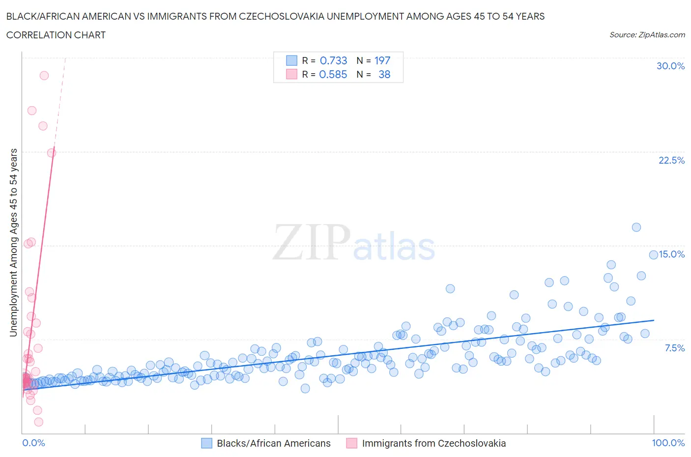 Black/African American vs Immigrants from Czechoslovakia Unemployment Among Ages 45 to 54 years