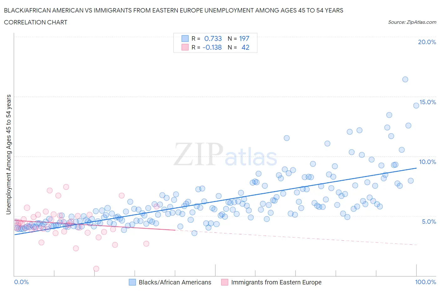 Black/African American vs Immigrants from Eastern Europe Unemployment Among Ages 45 to 54 years