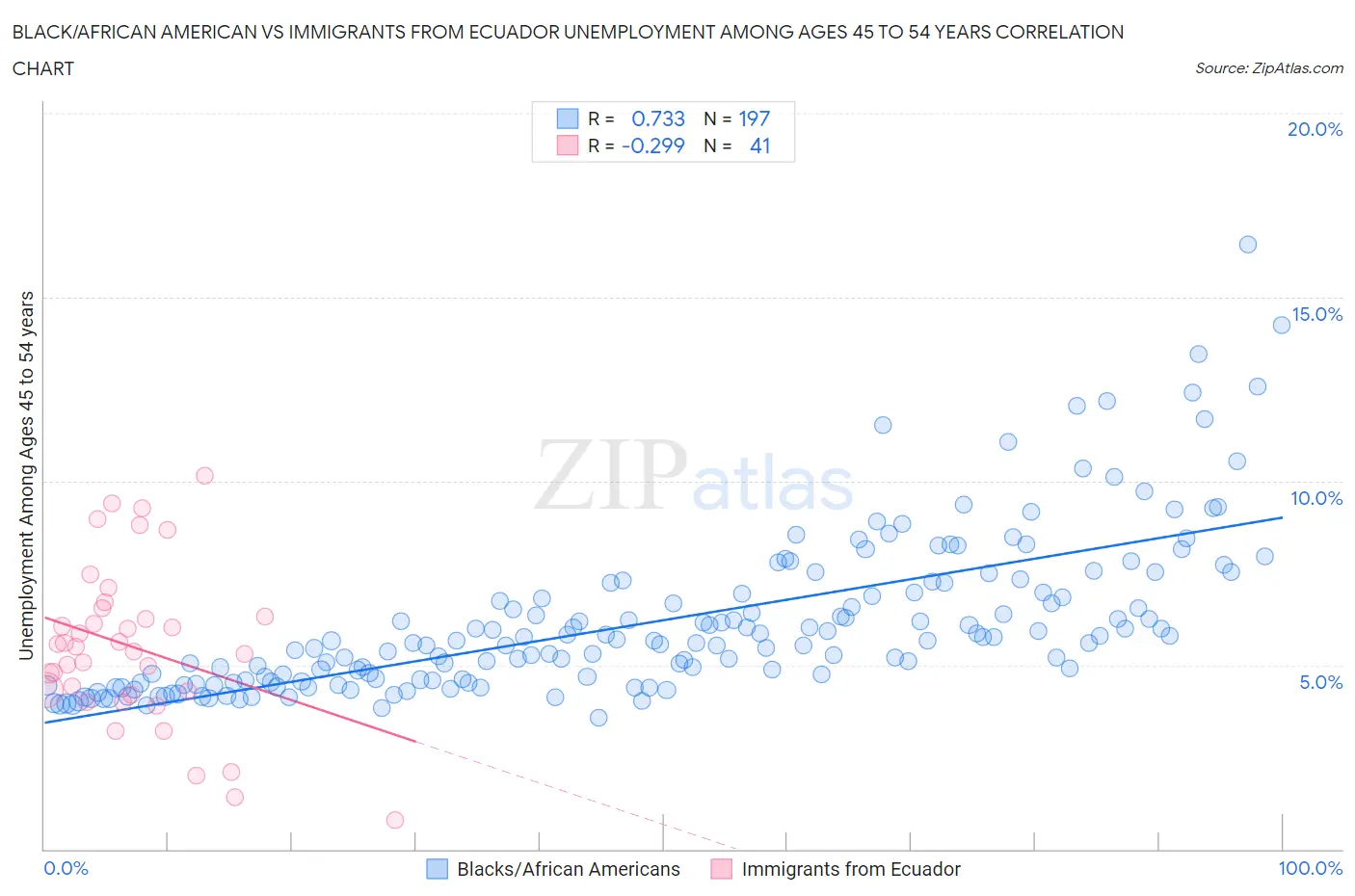 Black/African American vs Immigrants from Ecuador Unemployment Among Ages 45 to 54 years