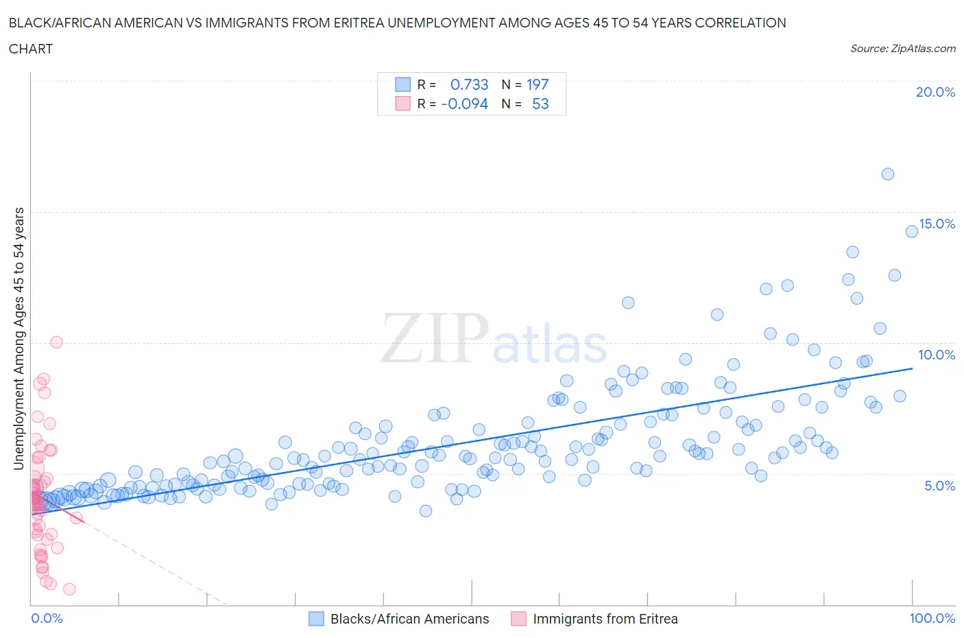 Black/African American vs Immigrants from Eritrea Unemployment Among Ages 45 to 54 years