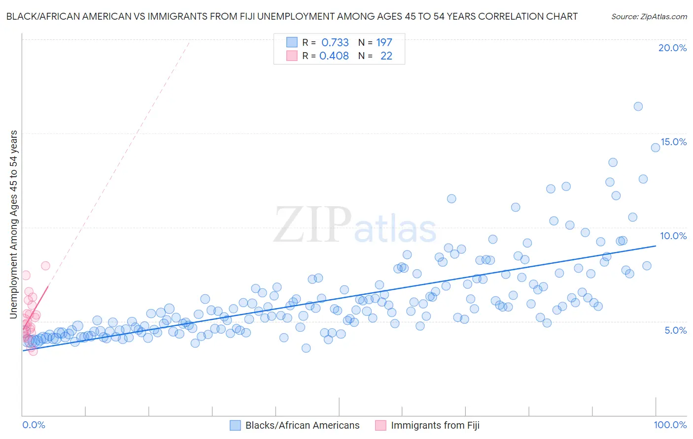 Black/African American vs Immigrants from Fiji Unemployment Among Ages 45 to 54 years