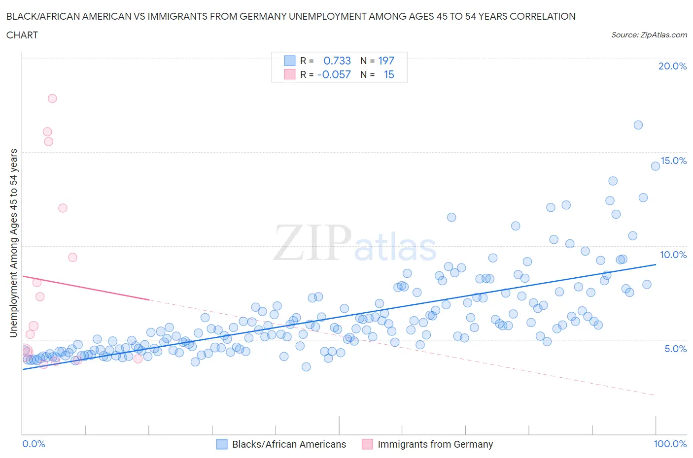 Black/African American vs Immigrants from Germany Unemployment Among Ages 45 to 54 years