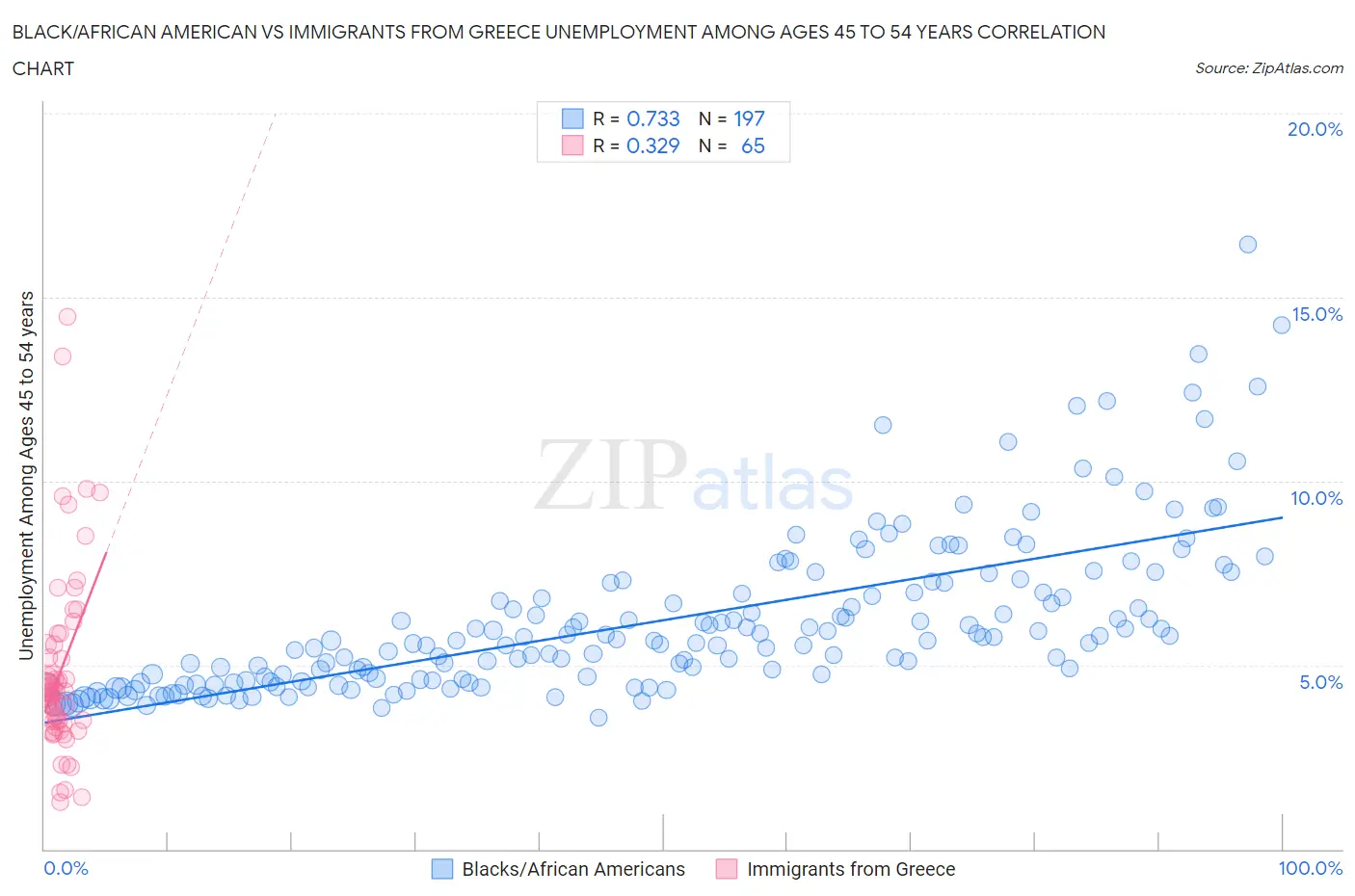 Black/African American vs Immigrants from Greece Unemployment Among Ages 45 to 54 years