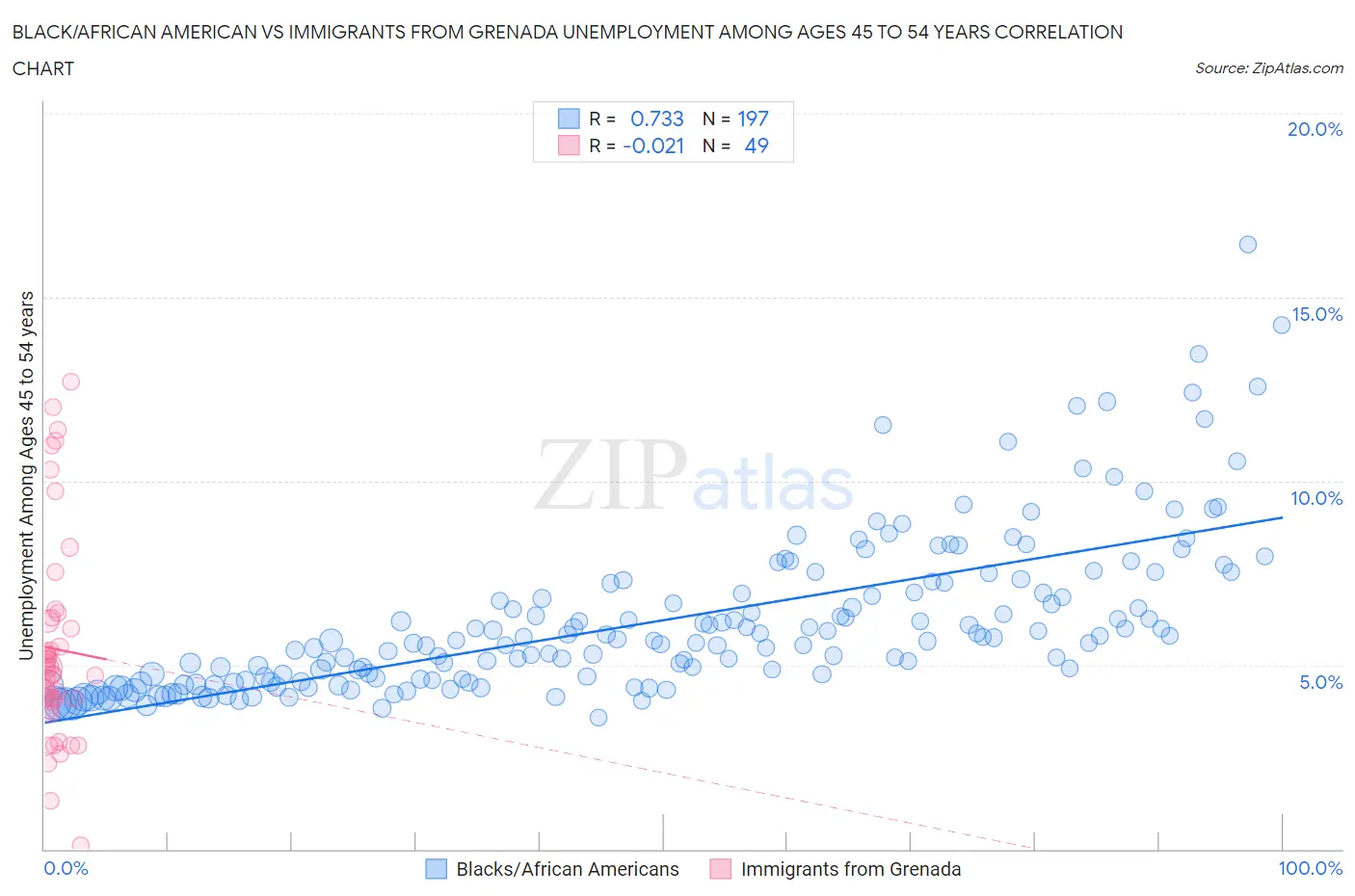 Black/African American vs Immigrants from Grenada Unemployment Among Ages 45 to 54 years