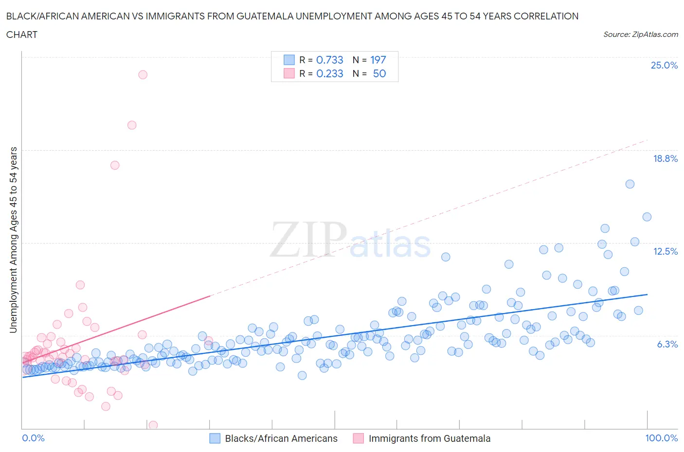 Black/African American vs Immigrants from Guatemala Unemployment Among Ages 45 to 54 years