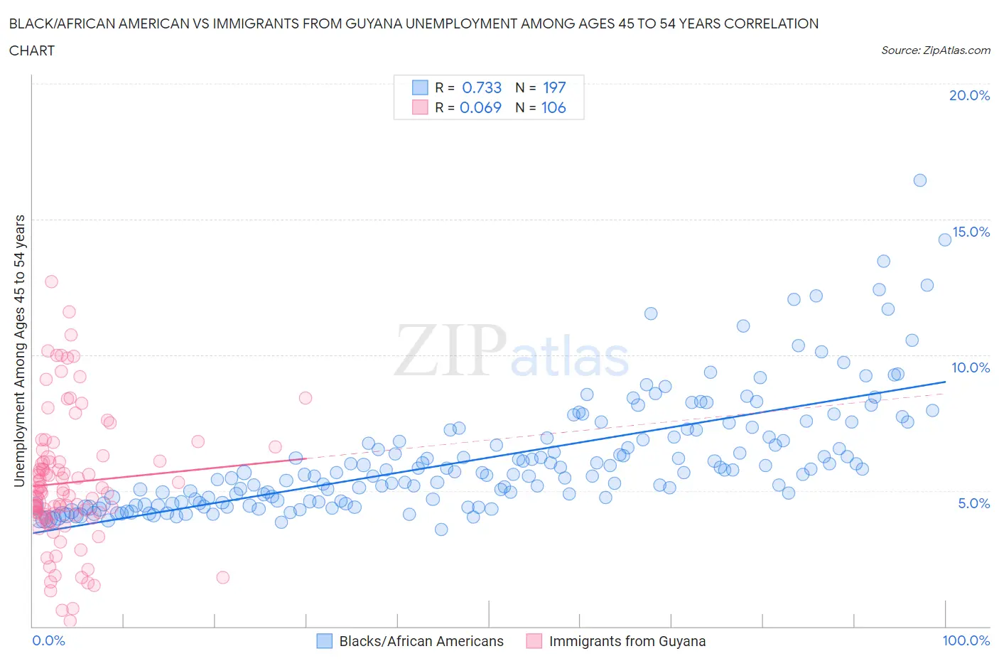 Black/African American vs Immigrants from Guyana Unemployment Among Ages 45 to 54 years
