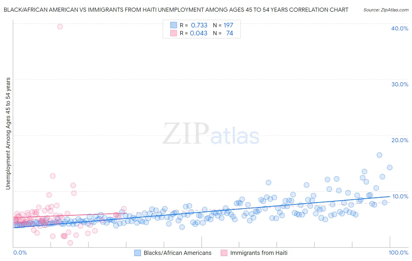 Black/African American vs Immigrants from Haiti Unemployment Among Ages 45 to 54 years