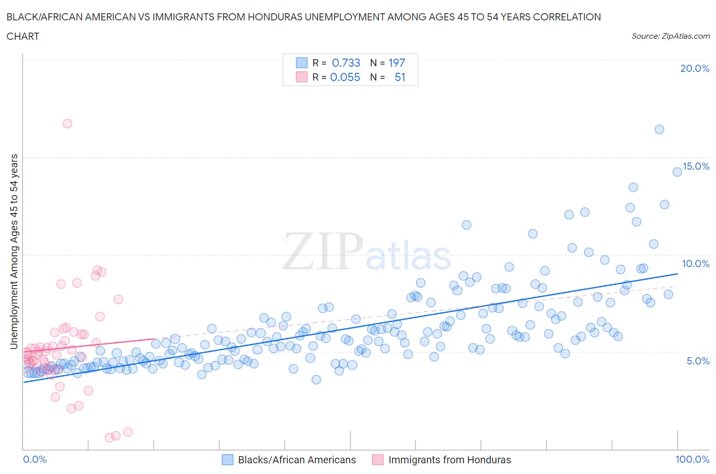 Black/African American vs Immigrants from Honduras Unemployment Among Ages 45 to 54 years