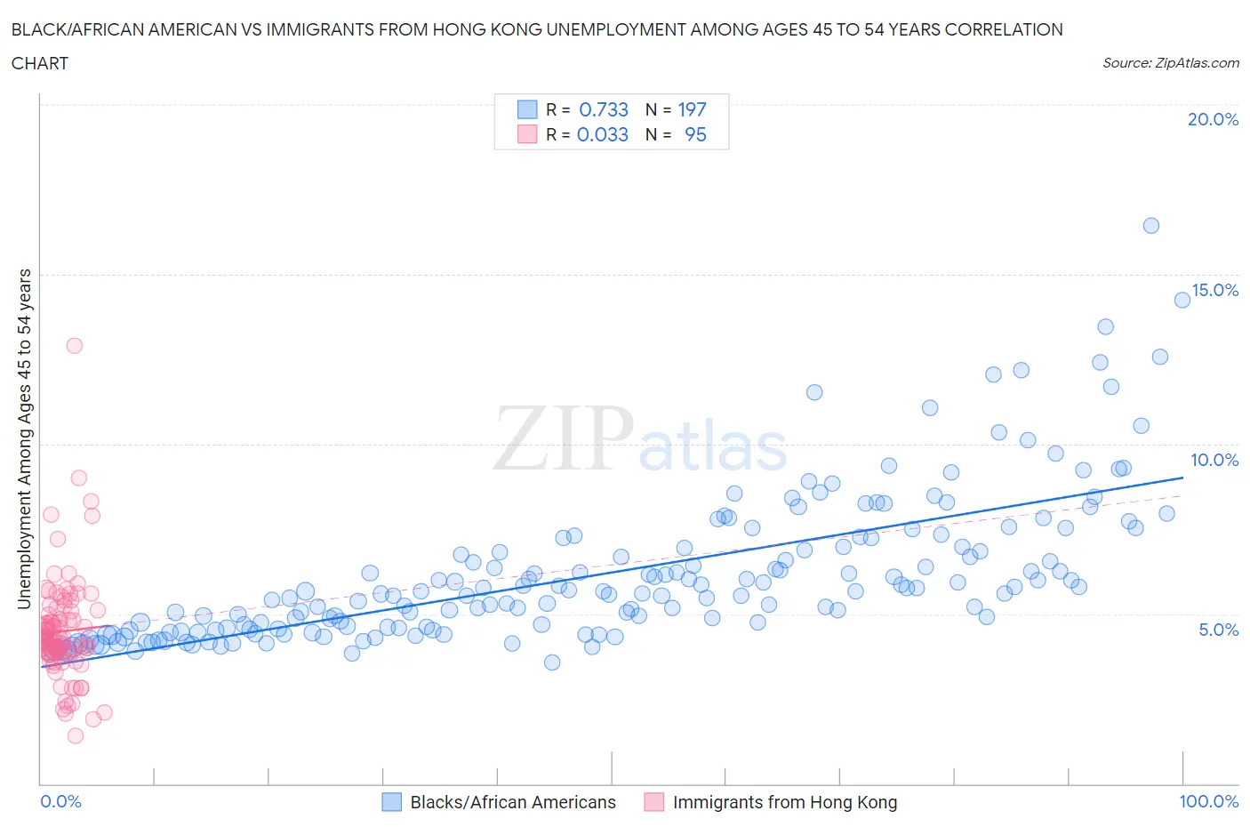Black/African American vs Immigrants from Hong Kong Unemployment Among Ages 45 to 54 years