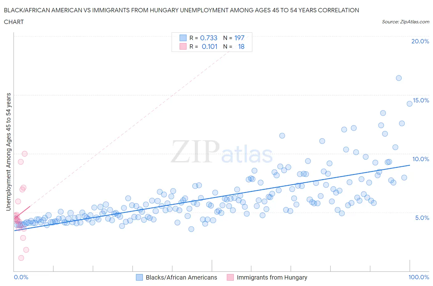 Black/African American vs Immigrants from Hungary Unemployment Among Ages 45 to 54 years
